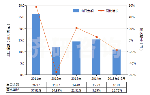 2011-2015年9月中國聚酯短纖＜85%棉混未漂斜紋布（平米重＞170g）(HS55141210)出口總額及增速統(tǒng)計